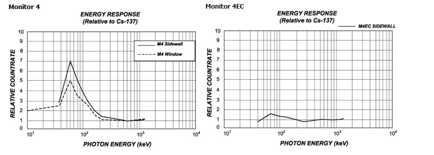 Monitor 4 Energy Response